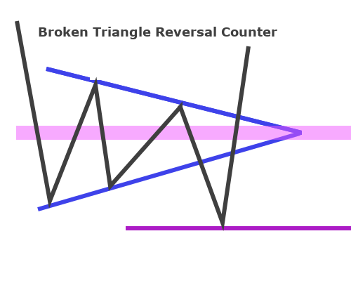 Broken Triangle Reversal c Trend Broken Triangle Reversal c Trend