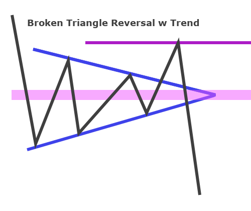 Broken Triangle Reversal w Trend Broken Triangle Reversal w Trend