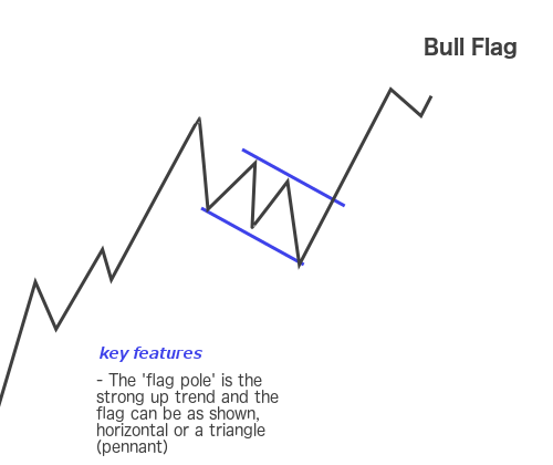 Bull flag Bull flag