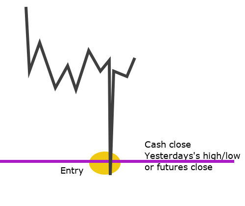 Gap fill spike fade Long