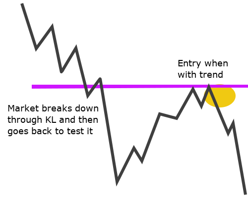 Retest short with trend Retest short with trend