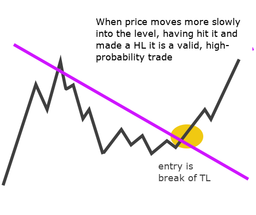 Straight TL Break slow long