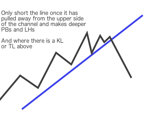 When to short a TL