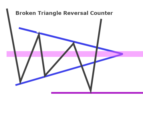 Broken Triangle Reversal c Trend