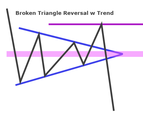 Broken Triangle Reversal w Trend