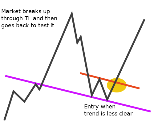 Retest long at TL TL entry