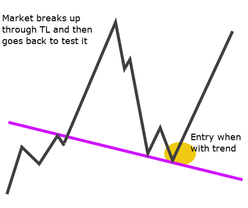 Retest long at TL with trend