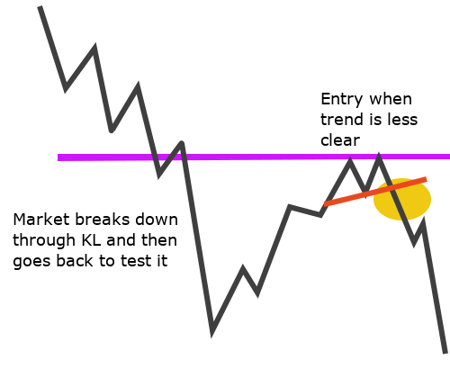 Retest short with TL entry