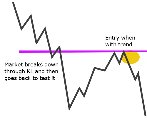 Retest short with trend