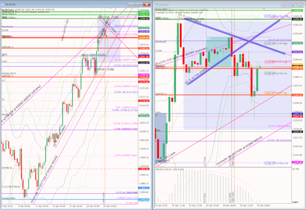 25 Apr H4 and H1 EOD
