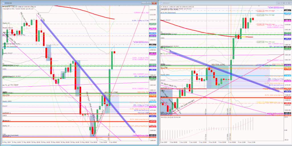 4 Jun - H4 to H1 EOD